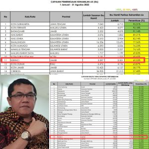 Prestasi Membanggakan, Kerinci Raih Urutan 11 Dari 514 Kabupaten/Kota Seluruh Indonesia Capaian Pemeriksaan Kehamilan