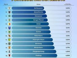 Patut Dicontoh, Sungaipenuh Urutan ke 4 dari 15 Kota Paling Minim Warga Miskin Diluar Jawa