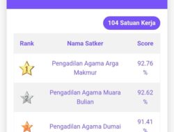 Prestasi Nasional, PA Muara Bulian Peringkat 2 Nilai Kinerja