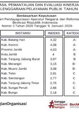 Kerinci Raih Peringkat Kedua Pelayanan Publik di Jambi, Sungai Penuh Masuk Dua Terbawah