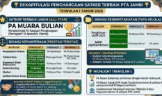 PA Muara Bulian Hattrick, Juara Umum Kinerja Satker se-PTA Jambi
